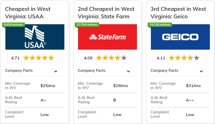 Best and Cheapest Car Insurance in West Virginia